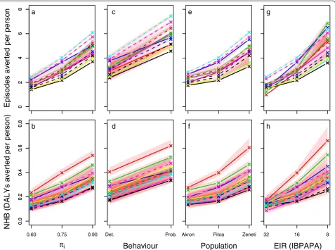 Figure 7 Effectiveness of LLINs depending on host-searching behaviour, insecticide susceptibility, and transmission level.represents the median number of episodes averted per person (panelsscenarios