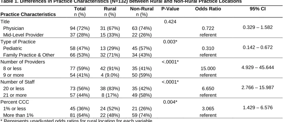 Table 1. Differences in Practice Characteristics (N=132) between Rural and Non-Rural Practice Locations 
