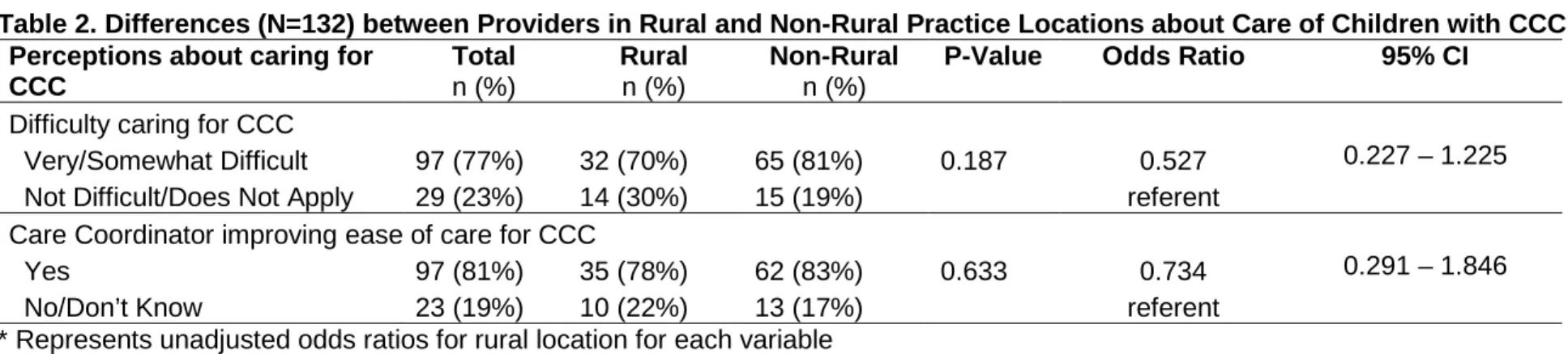 Table 2. Differences (N=132) between Providers in Rural and Non-Rural Practice Locations about Care of Children with CCC Perceptions about caring for 
