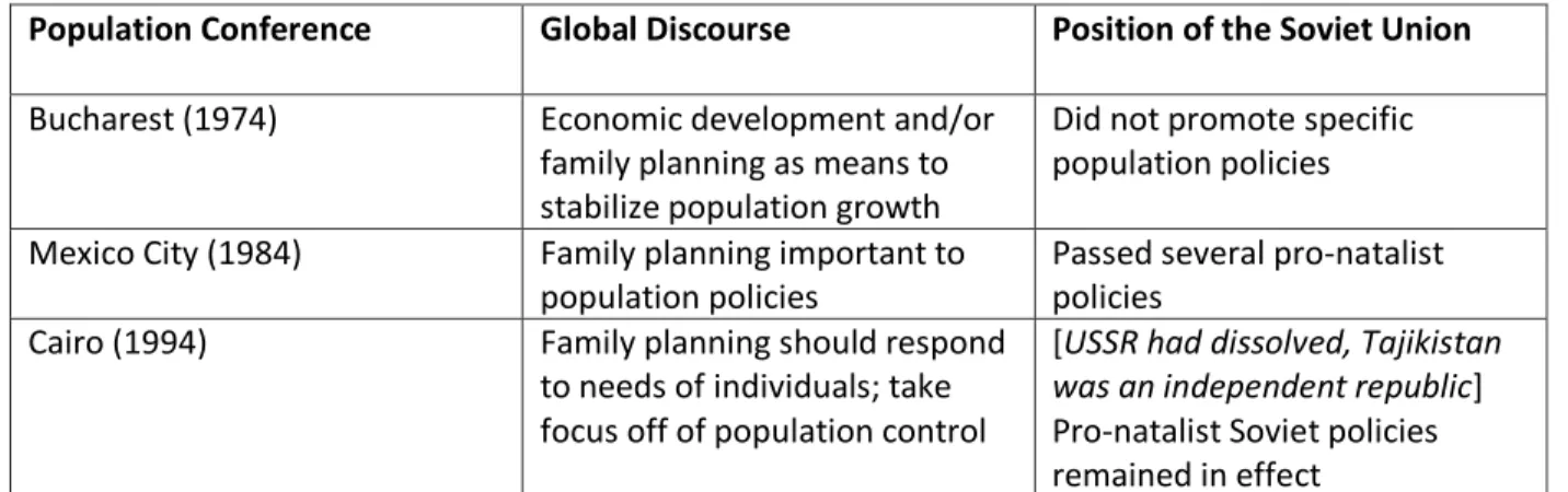 Table 1: Summary of major global conferences on population 