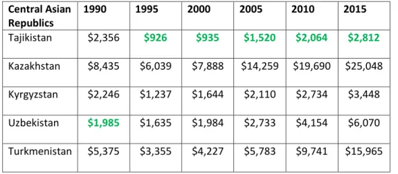Table 2: Gross domestic product per capita (current USD value), Central Asia 