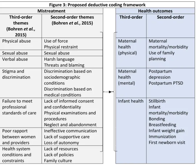 Figure 3: Proposed deductive coding framework 