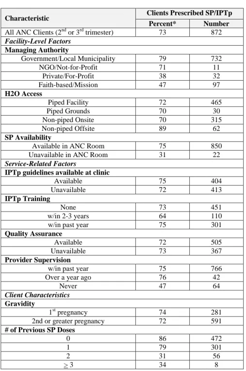 Table 2.  % of Clients Prescribed SP/IPTp by Facility-Level Variables,   Service-Related Factors, and Client Characteristics 