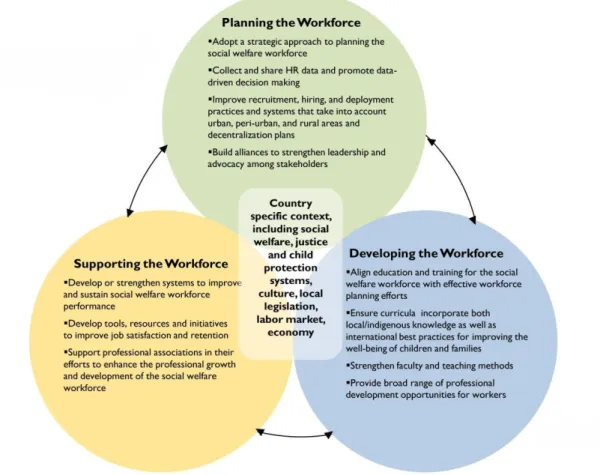 Figure 1. Framework for Strengthening the Social Service Workforce (Bess, Lopez, &amp;Tomaszewski, 2011) 