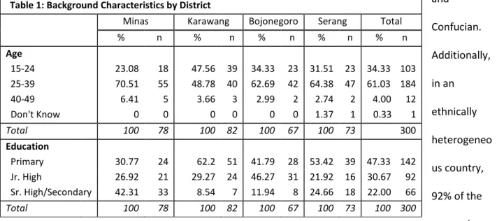 Table 1: Background Characteristics by District 