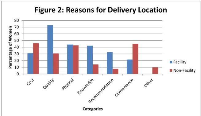 Figure 2: Reasons for Delivery Location 