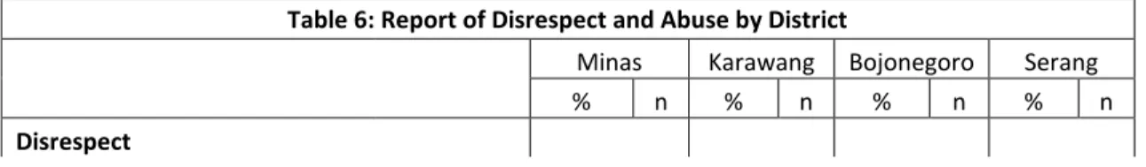 Table 6: Report of Disrespect and Abuse by District 