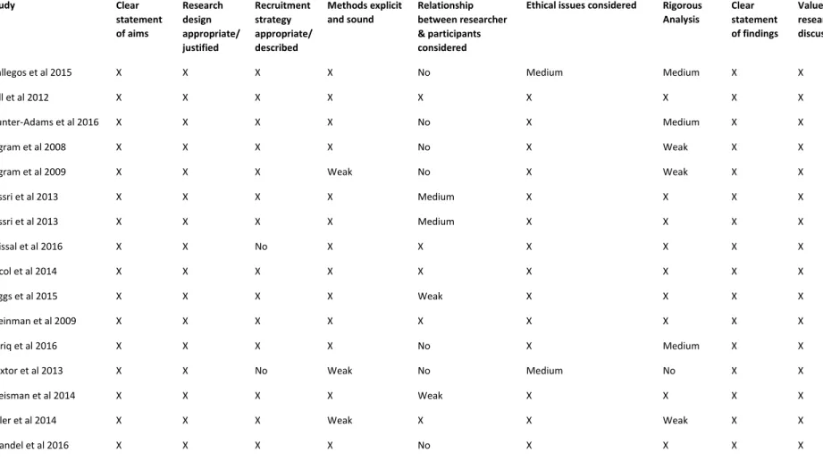Table 3. Quality Appraisal of included qualitative studies (n=16) 