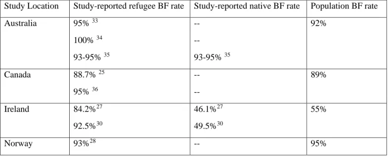 Table 4. Study-reported breastfeeding initiation rates for refugee/immigrants &amp; natives, &amp; 