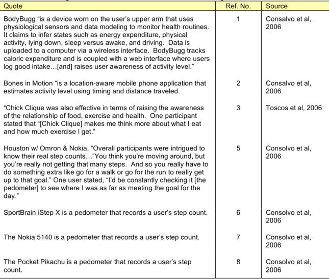 Table 2. A1D2: Weight Loss Persuasive Devices &amp; Self-Monitoring 