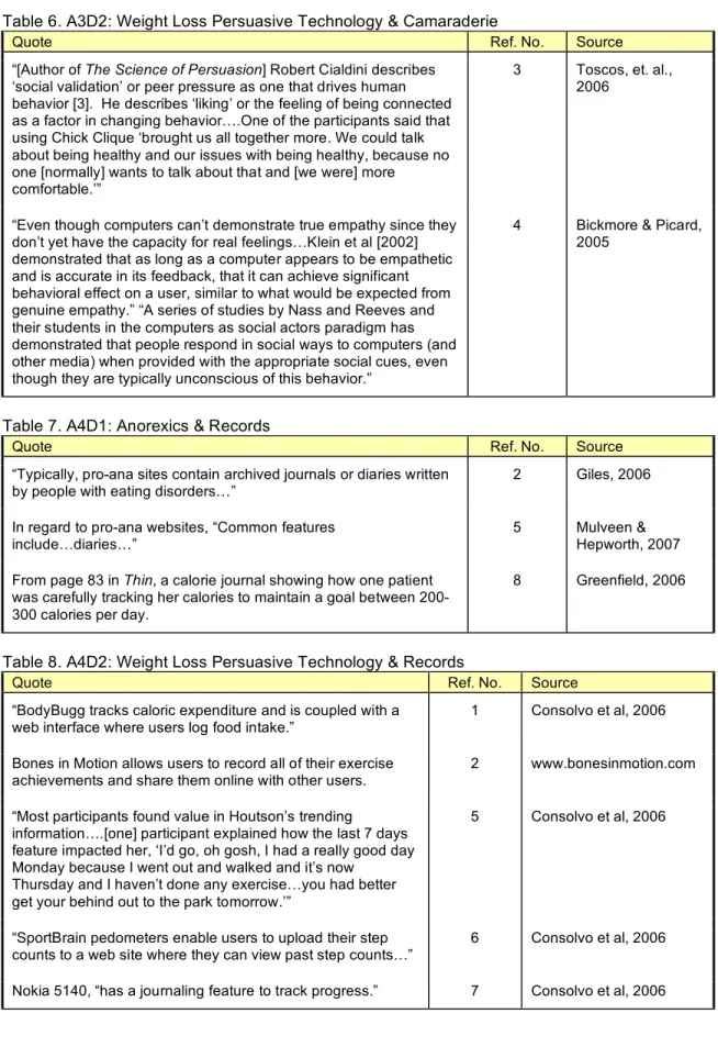 Table 6. A3D2: Weight Loss Persuasive Technology &amp; Camaraderie 