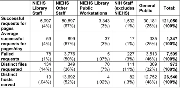 Table 1: General Summary of Activity for NIEHS Library Website, Jan. - Mar. 2002  NIEHS  Library  Staff  NIEHS Other Staff  NIEHS Library Public Workstations  NIH Staff  (excludes NIEHS)  General Public  Total:  Successful  requests for  pages  5,097 (4%) 