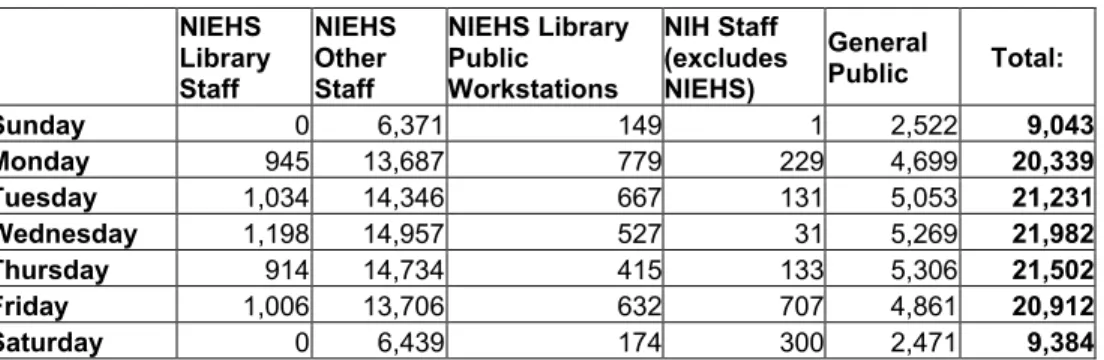 Table 3:  Requests for Web Pages by Day of the Week, Jan. – Mar. 2002    NIEHS  Library  Staff  NIEHS Other Staff  NIEHS Library Public Workstations  NIH Staff  (excludes NIEHS)  General Public  Total:  Sunday  0 6,371 149 1 2,522 9,043 Monday  945 13,687 
