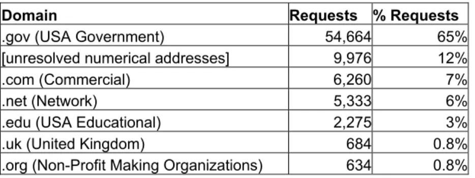 Table 12: Top Number of Page Requests by Domain, Jan. – Mar. 2002 
