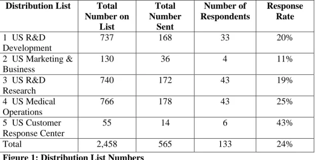 Figure 1 below presents the number on each of the distribution lists, the number sent, the number who returned the questionnaire and the response rate