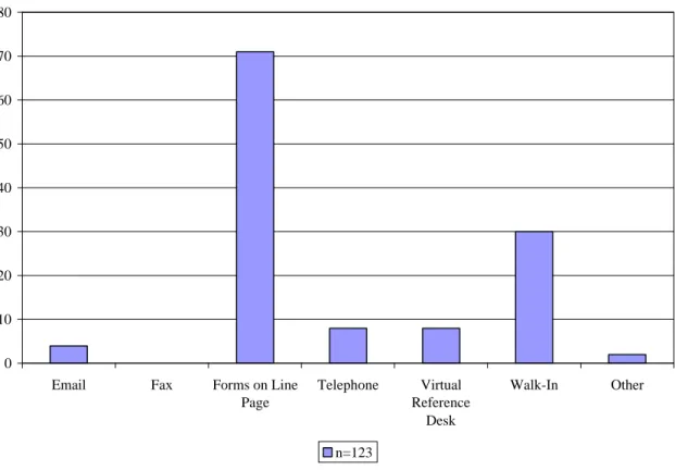 Figure 4: Method of Contact