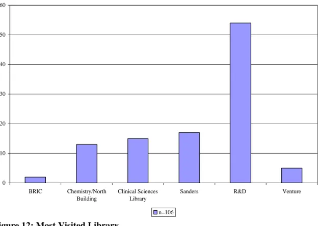 Figure 12: Most Visited Library