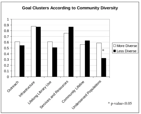 Figure 5: Proportion of Library Plans Containing Goal in Cluster, by Community  Diversity