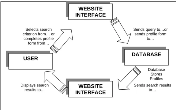 Fig. 10.  Mano a Mano user, website, and database interaction. 
