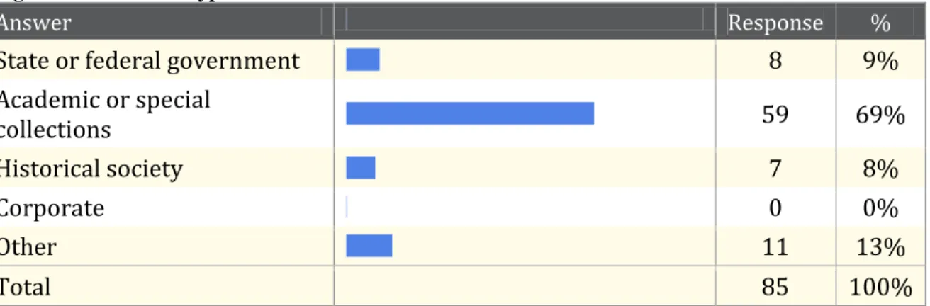 Figure 1: Institution Type 
