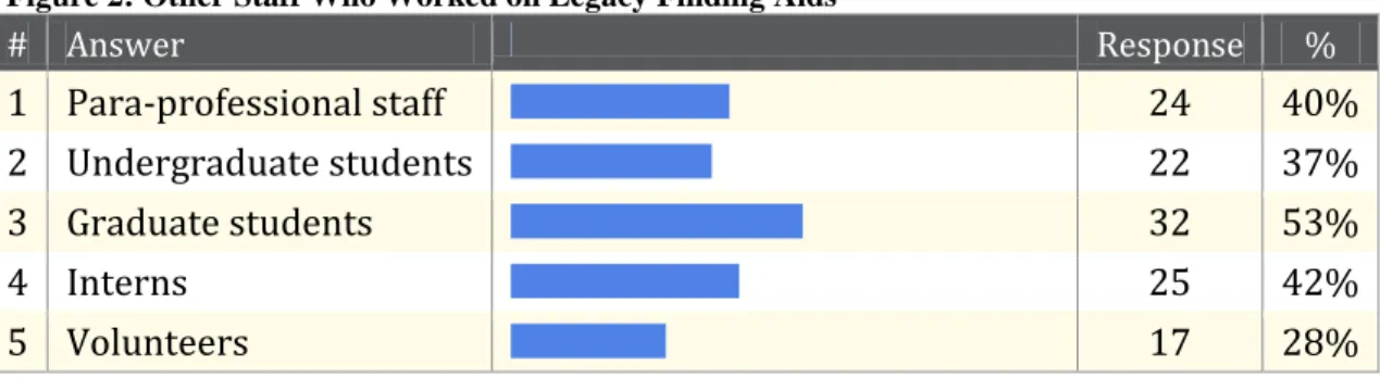 Figure 2: Other Staff Who Worked on Legacy Finding Aids 