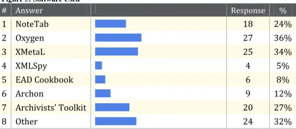 Figure 5: Software Used 