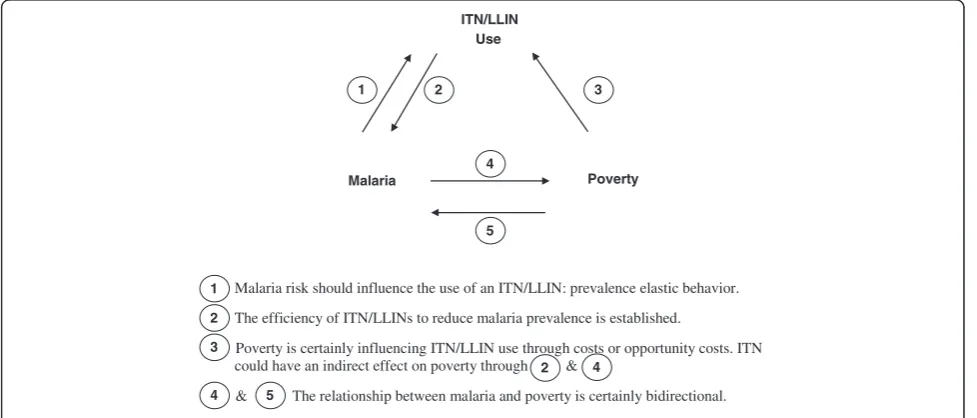 Figure 1 The relationship between ITN/LLINs use, malaria and poverty.