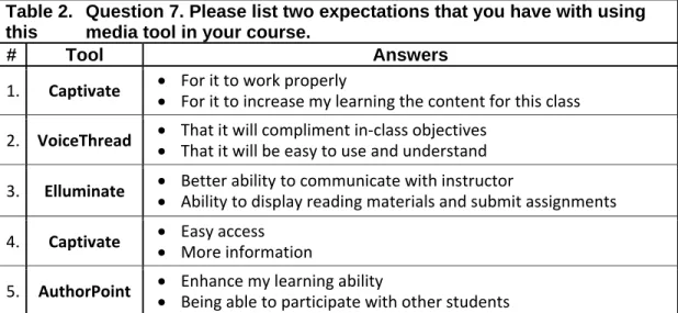 Table 2.   Question 7. Please list two expectations that you have with using  this   media tool in your course