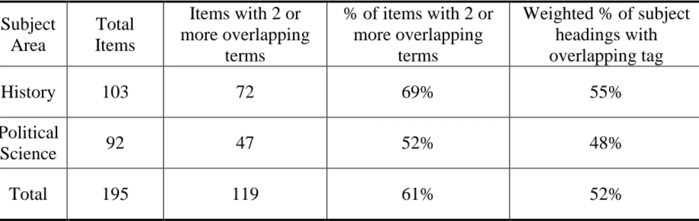 Table 2: Summary Table for items with 2 or more overlapping terms 