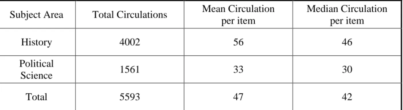 Table 3: Circulation rates for items with 2 or more user-generated subject terms 