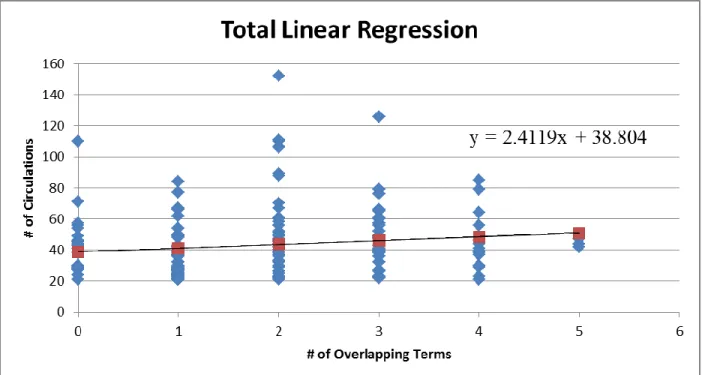 Figure 1: Total Linear Regression 