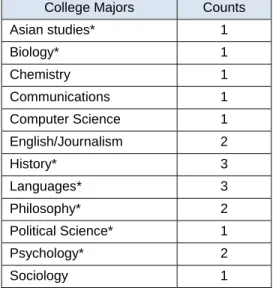 Table 10.  Current college majors indicated by subjects.  (*) indicates these major were associated with double- double-majors; thus, the total subject population displayed in the figure is greater than 15