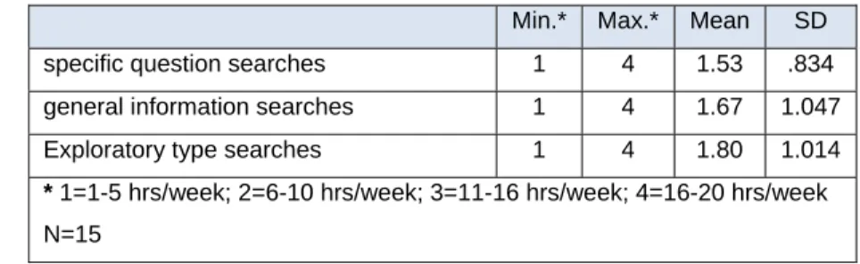 Table 11.  Means and SDs of hours/week subject spent on three types of searches 