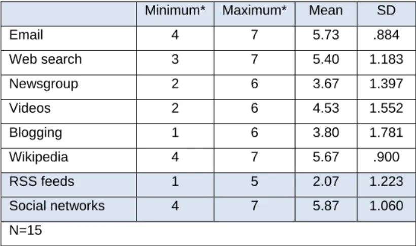 Table 12. Means and SDs for subjects’ self-assessment of computer experience 