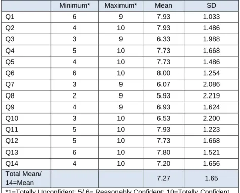 Table 13. Means and SDs for subjects' self-assessment of confidence in conducting searches  Minimum*  Maximum*  Mean  SD 
