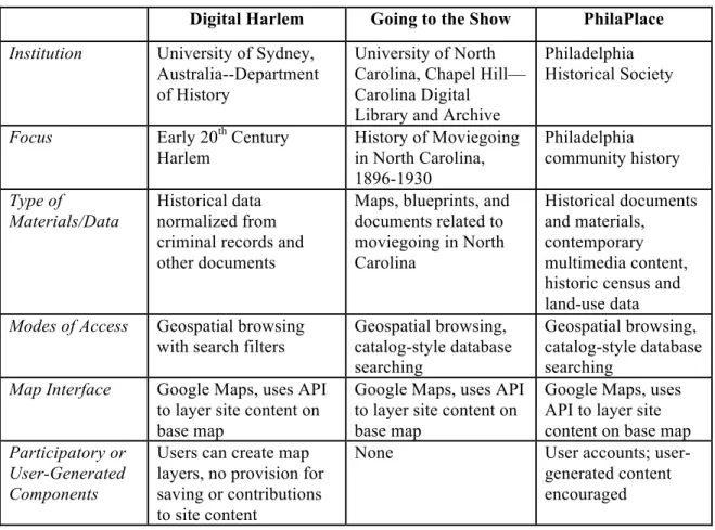 Figure 1: Summary of Site Features 