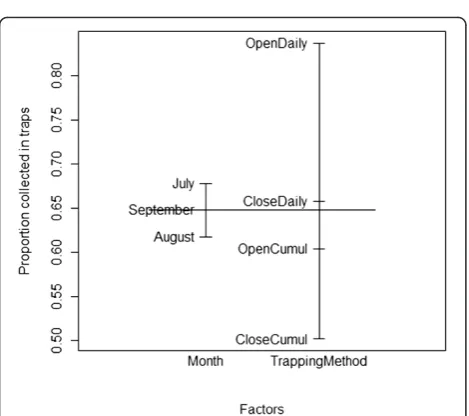 Figure 5 Proportion of mosquitoes collected in traps, rangingfrom 0 to 1 (Y axis) in Soumousso (low vector density area).Explanatory variables are shown on the X axis