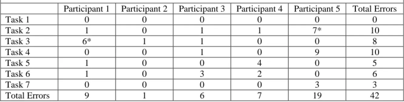 Table 1: Participants &amp; Task Error 