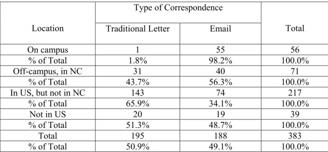 Table 4: Relationship of Type of Correspondence and Location  Type of Correspondence 