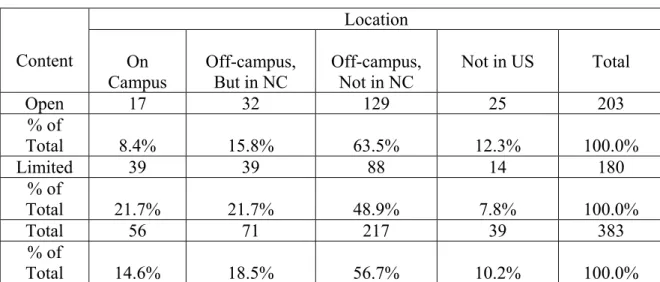 Table 8: Relationship of Content and Location  Location  Content  On  Campus  Off-campus, But in NC  Off-campus, Not in NC  Not in US  Total  Open 17  32  129  25  203  % of  Total  8.4%  15.8%  63.5%  12.3%  100.0%  Limited 39  39  88  14  180  % of  Tota