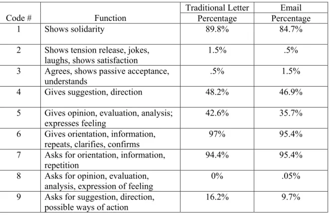 Table 9: Interaction Analysis 