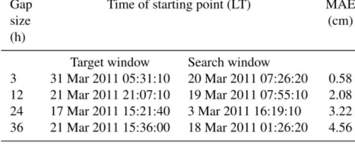 Table 3. Examples of a gap-filling algorithm. The information of window and the mean absolute error (MAE) between the predicted data and measured data are listed.