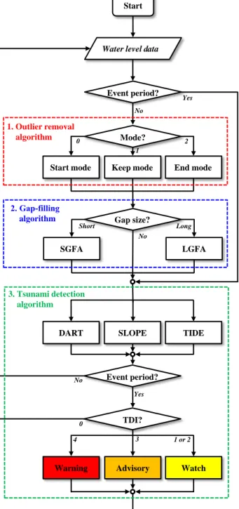 Figure 3: Flow of the TADS (Tsunami Arrival time Detection System). The system is  composed of three major algorithms: outlier removal (red dotted box), gap filling (blue  dotted box) and tsunami detection (green dotted box)