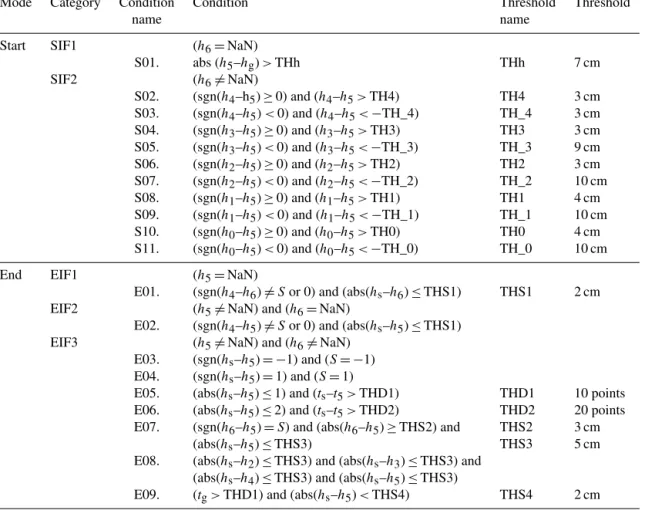 Table 1. Conditions and thresholds of an outlier removal algorithm.