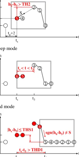 Figure  4:  Schematic  sketch  of  each  mode  of  the  outlier  removal  algorithm:  (a)  start  mode, (b) keep mode, (c) end mode