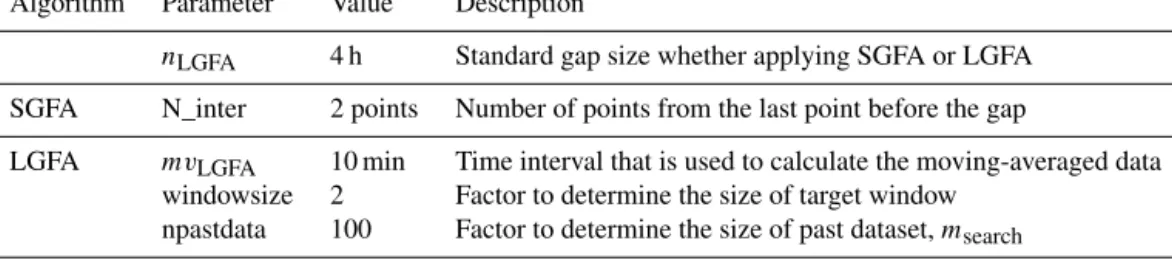 Table 2. Parameters of a gap-filling algorithm.