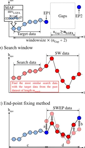 Figure  6:  Schematic  sketch  of  LGFA  of  the  gap  filling  algorithm:  (a)  target  window  (blue tone), (b) search window (red tone), (c) end point fixing method