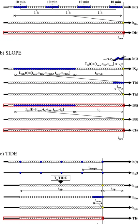 Figure 7: Schematic sketch of the tsunami detection algorithm: (a) DART, (b) SLOPE, (c) TIDE