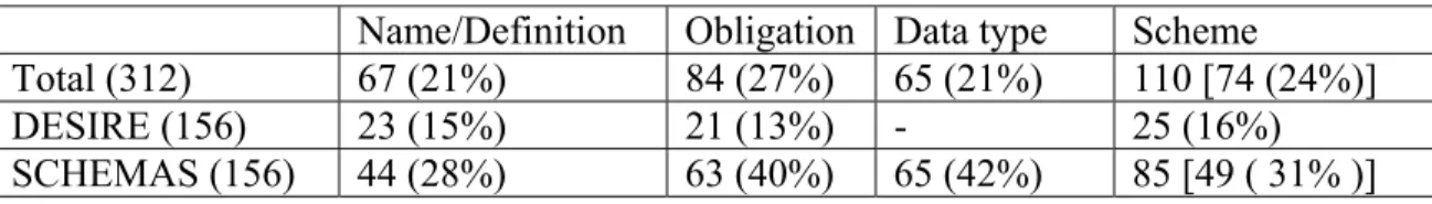 Table 1 identifies the frequency with which each of these types of change are 