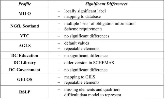 Table 2: Differences between registered version and official version of application profiles 